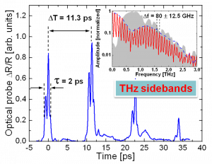 Terahertz electro-absorption effect enabling femtosecond all-optical switching in semiconductor quantum dots