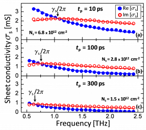 Density-dependent electron scattering in photoexcited GaAs in strongly diffusive regime