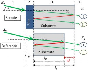 Accurate terahertz spectroscopy of supported thin films by precise substrate thickness correction