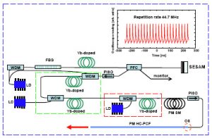 Monolithic all-PM femtosecond Yb-fiber laser stabilized with a narrow-band fiber Bragg grating and pulse-compressed in a hollow-core photonic crystal fiber