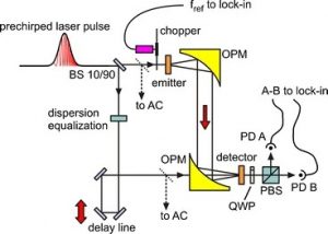 Optimized optical rectification and electro-optic sampling in ZnTe crystals with chirped femtosecond laser pulse