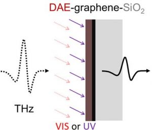 Photoswitchable micro-supercapacitor based on a diarylethene-graphene composite film