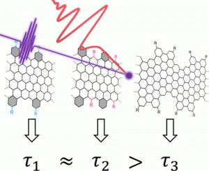 Role of edge engineering in photoconductiviy of graphene nano-ribbons
