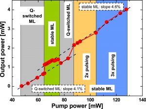 Self-stabilization of a mode-locked femtosecond fiber laser using a photonic bandgap fiber