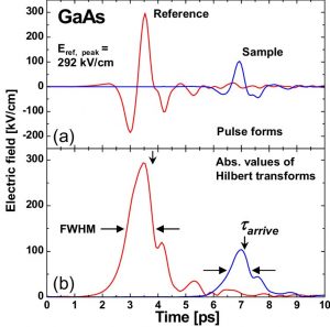 Semiconductor saturable absorbers for ultrafast terahertz signals