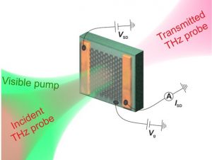 The ultrafast dynamics and conductivity of photoexcited graphene at different Fermi energies