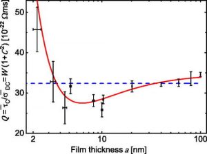 Thickness-dependent electron momentum relaxation times in iron films