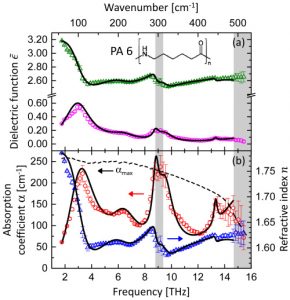 Ultra-broadband THz time-domain spectroscopy of common polymers using THz air photonics