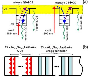 Ultrafast release and capture of carriers in InGaAs/GaAs quantum dots observed by time-resolved terahertz spectroscopy