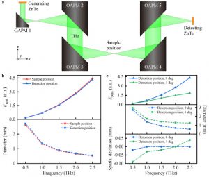 Rigorous signal reconstruction in terahertz emission spectroscopy