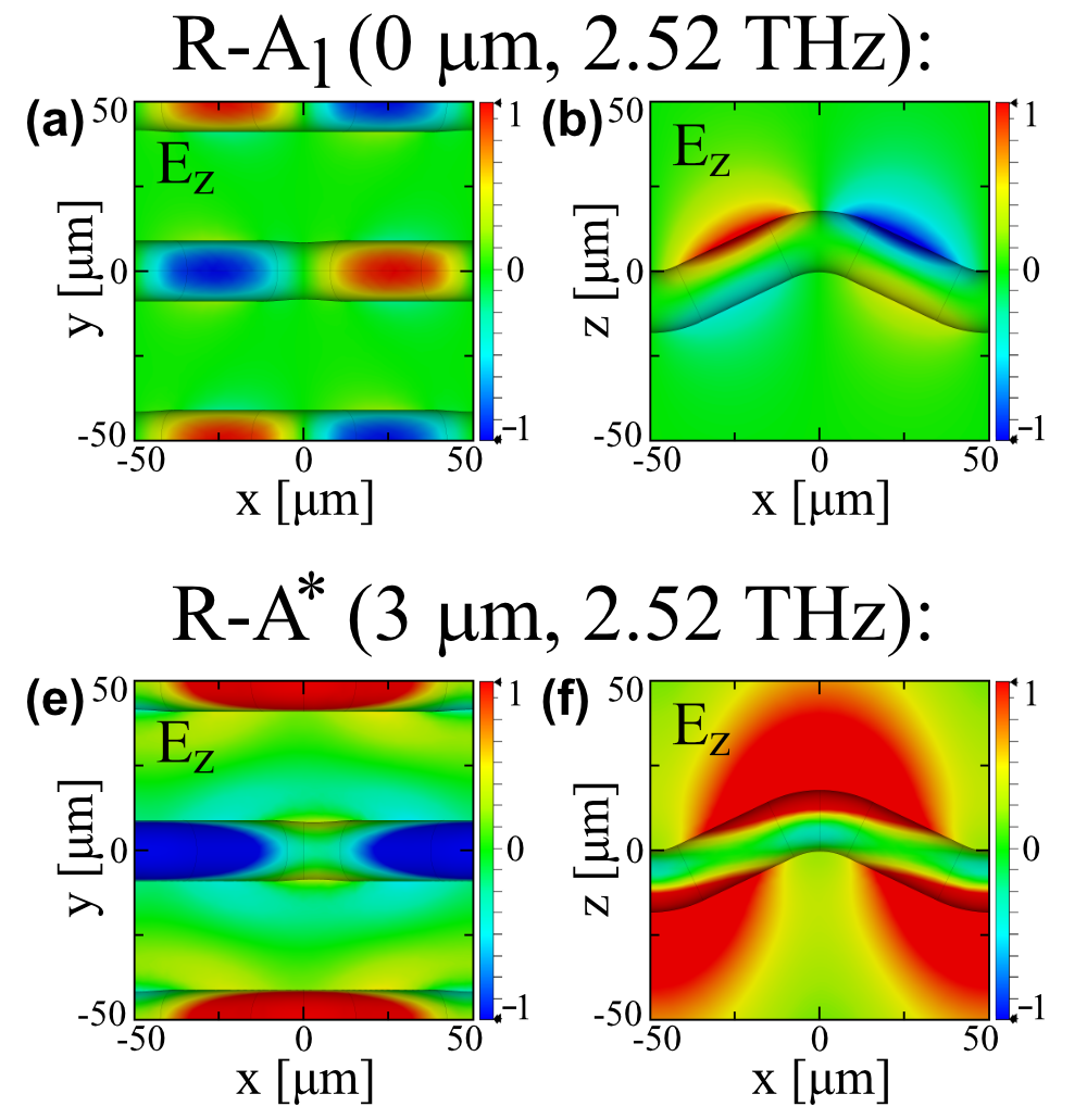 Plasmonic mode coupling in three-dimensional metallic wire terahertz metamaterials